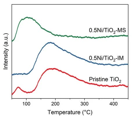 Open access visualization of Line Plot, O2-TPD, TiO2, Ni/TiO2-IM, Ni/TiO2-MS