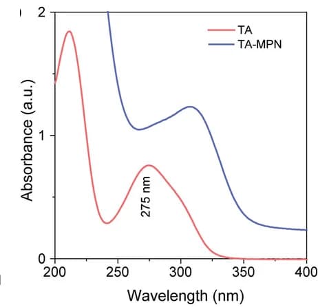 Open access visualization of Line Plot, UV-Vis Spectra, MPN Assembly, Fe(III), Tannic Acid