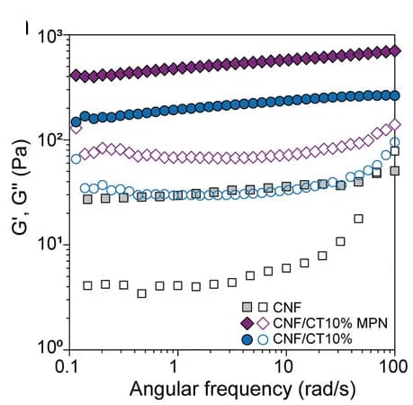 Open access visualization of Line Plot, Storage Modulus, Loss Modulus, Oscillatory Rheology, Cellulose Nanofibers