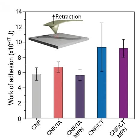 Open access visualization of Bar Plot, Error Bars, Work of Adhesion, AFM, Cellulose Nanofibers