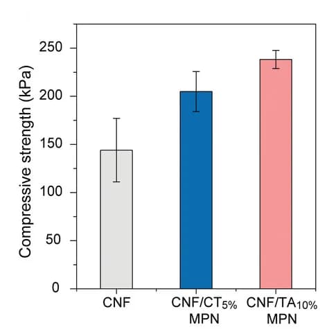 Open access visualization of Bar Plot, Error Bars, Compressive strength, MPN Foams, TA