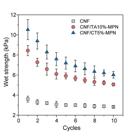 Open access visualization of Line Plot, Error Bars, Wet strength, MPN Foams, CNF Foams