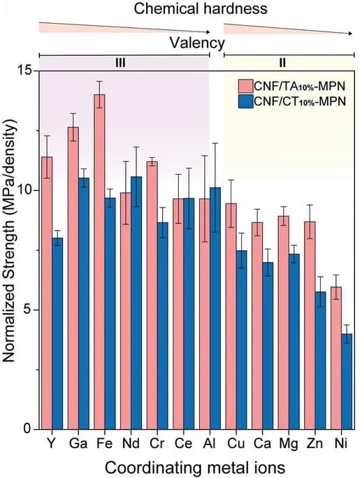 Open access visualization of Clustered, Error Bars, Bar Plot, MPN Foams, TA
