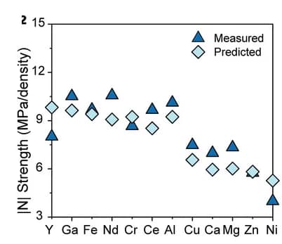 Open access visualization of Scatter Plot, MLR Model, Valency, Chemical Hardness, MPN Foams