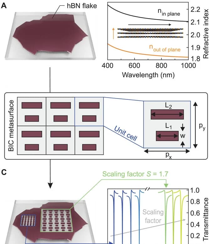 Open access visualization of Line Plot, qBIC metasurface, Unit cell, Rods, Resonator