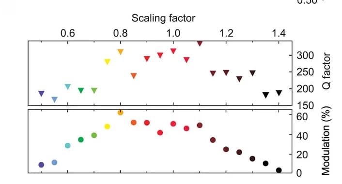 Open access visualization of Scatter Plot, Q factors, Modulation Depths, Resonance Scaling Factor