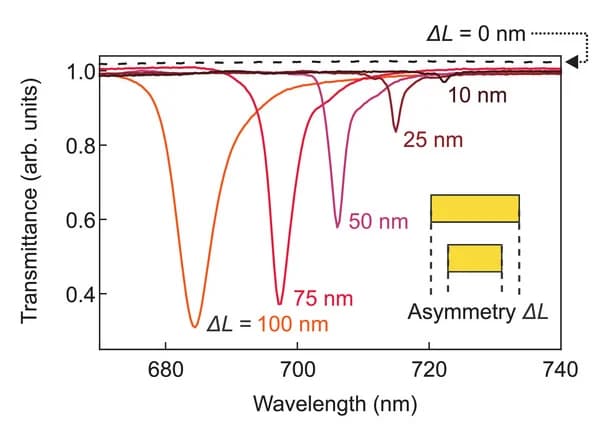 Open access visualization of Line Plot, hBN Metasurfaces, Asymmetries, Transmittance Spectra