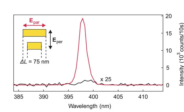 Open access visualization of Line Plot, qBIC Metasurface, SHG Signal, Excitation Polarizations
