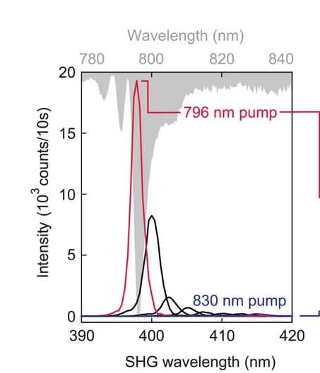 Open access visualization of Line Plot, Density Plot, Pump Wavelength, SHG Enhancement, qBIC Metasurface
