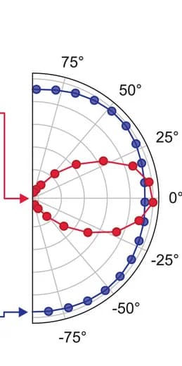 Open access visualization of Line Plot, SHG Intensities, Excitation Polarizations, Polarization Pattern, qBIC Resonance