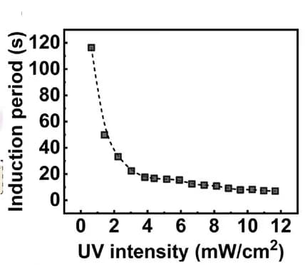 Open access visualization of Line Plot, Line Step, Liquid Secretion, UV Illumination, Light Intensity