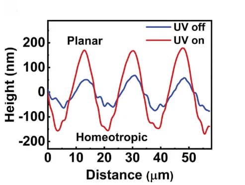 Open access visualization of Line Plot, 2D Profiles, Coating, UV Illumination