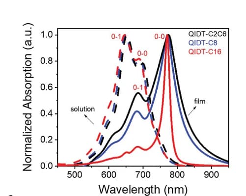 Open access visualization of Line Plot, Absorption Spectra, Chloroform, Spun-Cast Film, QIDTs
