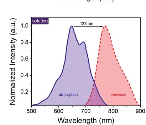 Open access visualization of Line Plot, Density Plot, UV-vis Absorption, Photoluminescence Emission Spectra, Chloroform