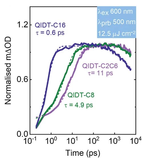 Open access visualization of Line Plot, Transient Absorption, QIDT Films, Decay Dynamics, Exponential Decay
