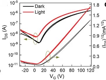 Open access visualization of Line Plot, Transfer Curves, Light, Wavelength