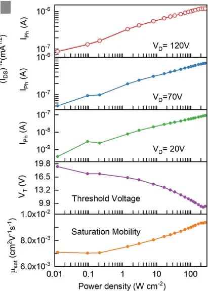 Open access visualization of Line Plot, Light Sensitivity, Device Parameters