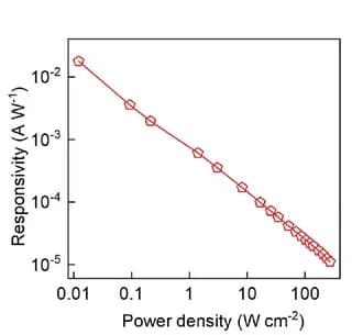 Open access visualization of Line Plot, Responsivity, Detectivity