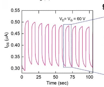 Open access visualization of Line Plot, Light Chopping, Wavelength, Intensity