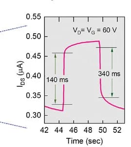 Open access visualization of Line Plot, Optical Responses, Rise Time, Fall Time