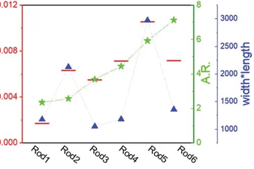 Open access visualization of Line Plot, Scatter Plot, CRg-factor, Rod Seeds, Dimensions