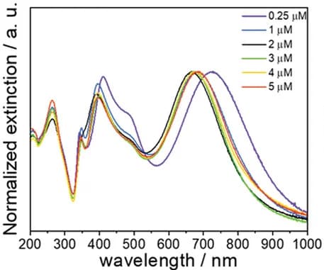 Open access visualization of Line Plot, Extinction Spectra, G-factor Plots, Chiral Rods, L-Cys Concentrations