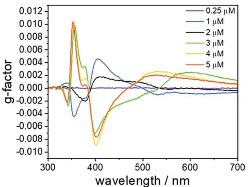 Open access visualization of Line Plot, Extinction Spectra, G-factor Plots, Chiral Rods, L-Cys Concentrations