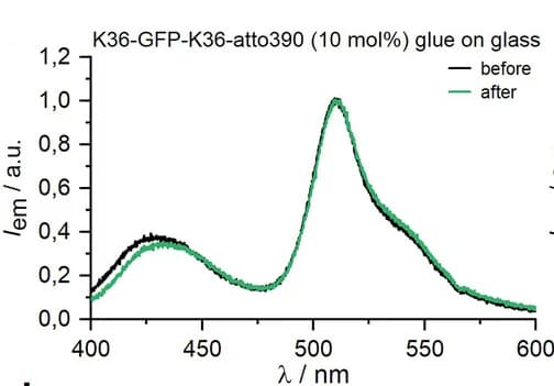 Open access visualization of Line Plot, Emission Spectra, K36-GFP-K36-atto390, GFP, Glue