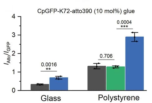 Open access visualization of Bar Plot, Error Bars, Clustered, CpGFP-K72-atto390, Glue