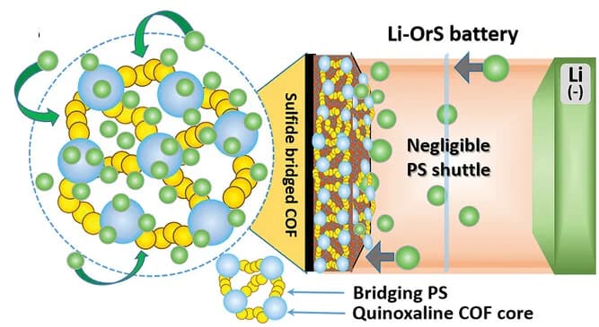 Open access visualization of Illustration, Li-OrS Battery, COF, Redox-Active, Polysulfide