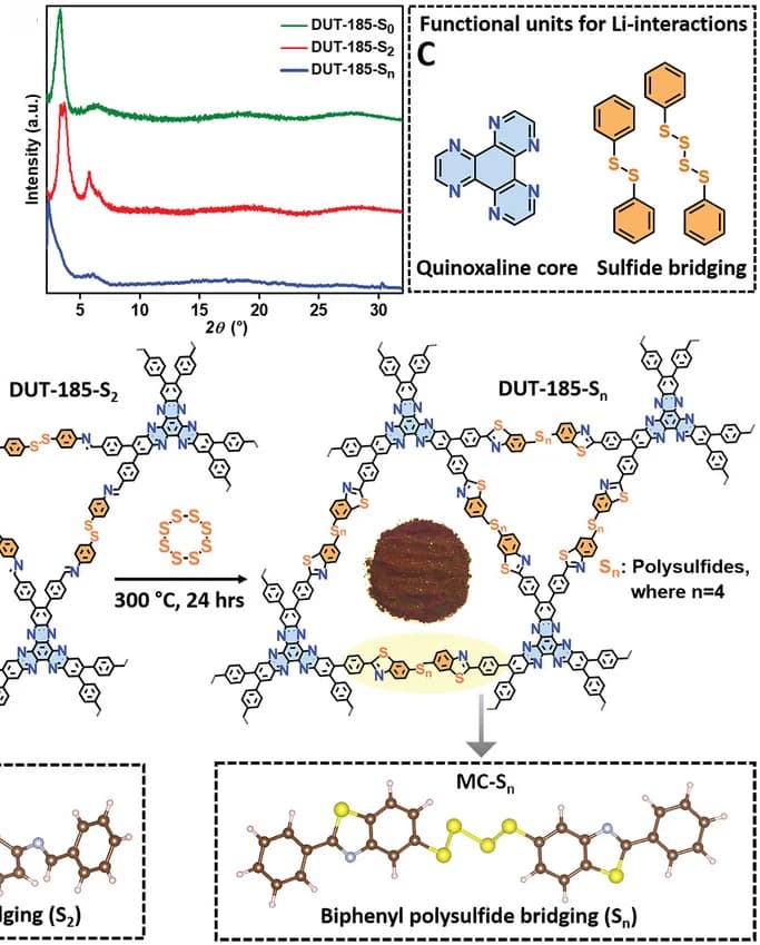 Open access visualization of Line Plot, Chemical Structure, Workflow, PXRD Pattern, COF Powders