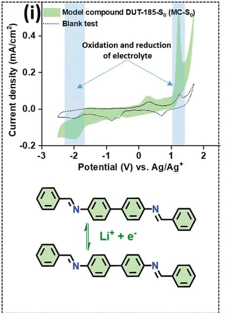 Open access visualization of Line Plot, Illustration, Chemical Structure, CV, Lithium-ion Interaction