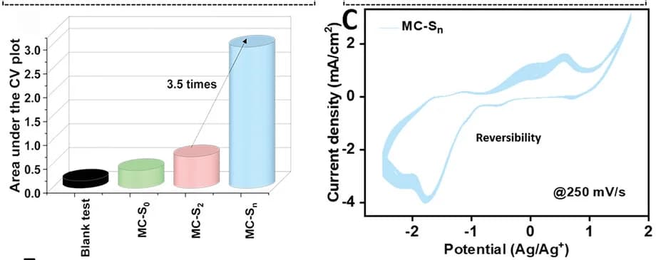 Open access visualization of Line Plot, Bar Plot, Bar Plots, CV, Lithium-ion Storage