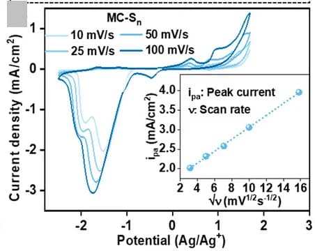 Open access visualization of Line Plot, Scatter Plot, CV, Scan Rates, Redox Activity