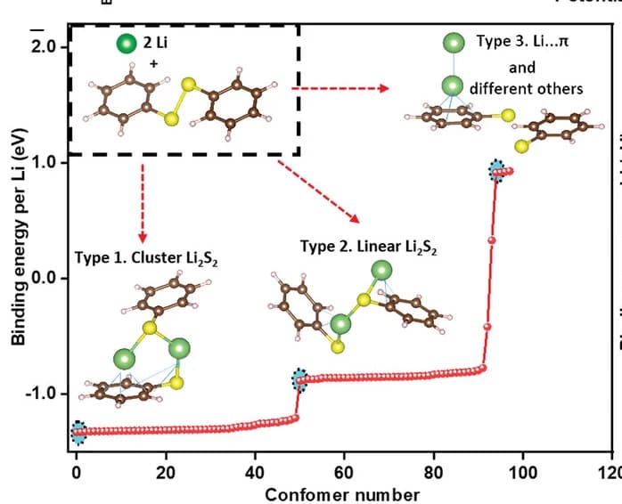 Open access visualization of Line Plot, Chemical Structure, Energy Profile, Conformers, Lithiated Biphenyl-disulfide Units