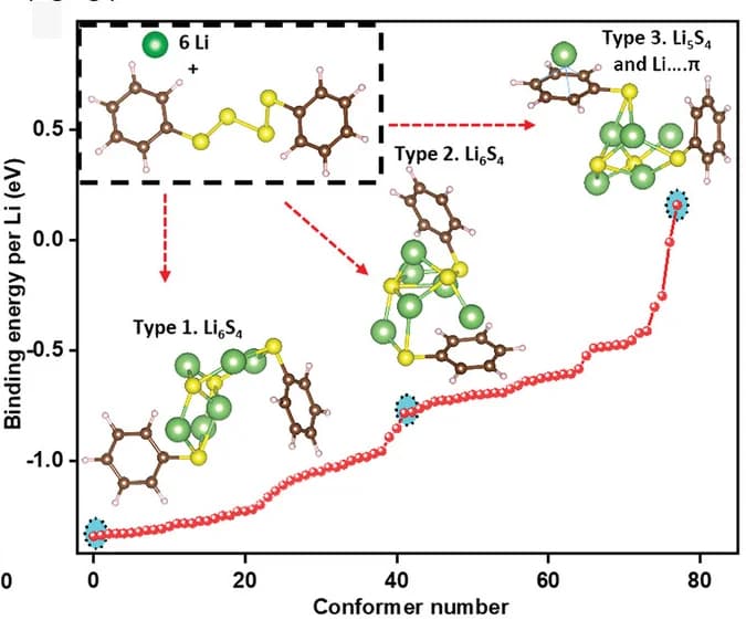Open access visualization of Line Plot, Chemical Structure, Energy Profile, Conformers, Lithiated Biphenyl-disulfide Units