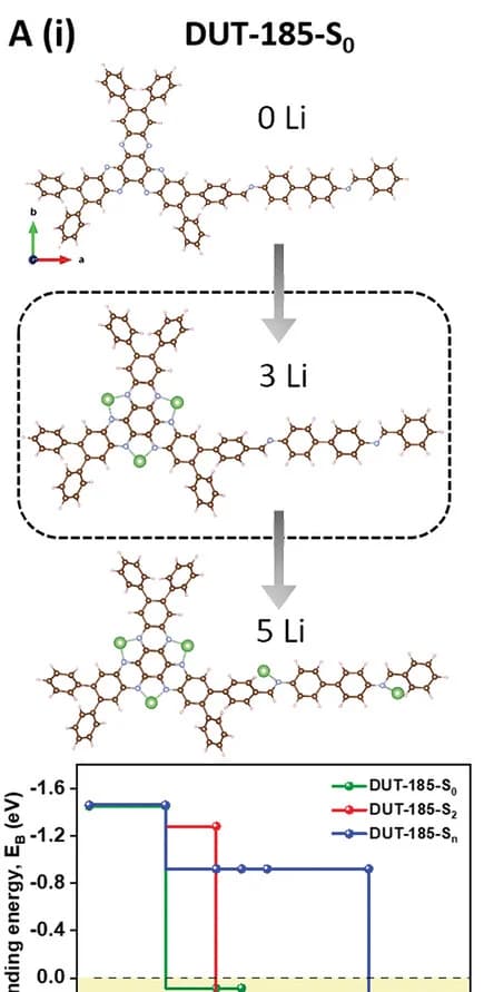 Open access visualization of Line Plot, Chemical Structure, Binding Energy, Lithium Incorporation, COF Units