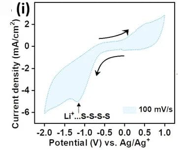 Open access visualization of Line Plot, Density Plot, Redox activity, DUT-185-Sn, CV measurements