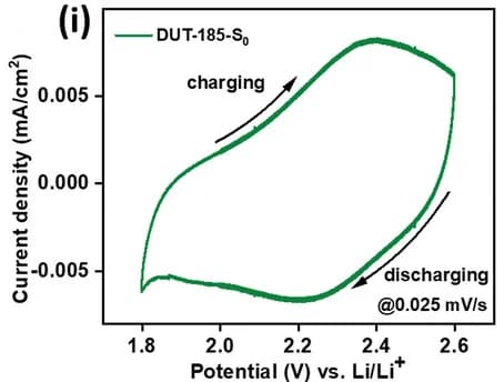 Open access visualization of Line Plot, Redox activity, DUT-185-S0, DUT-185-S2, DUT-185-Sn