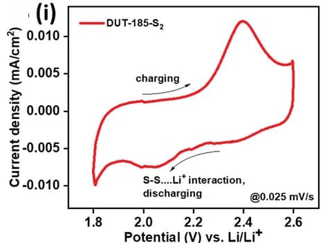 Open access visualization of Line Plot, Charge density difference plots, Li-ion capacity, DUT-185-S0, DUT-185-S2
