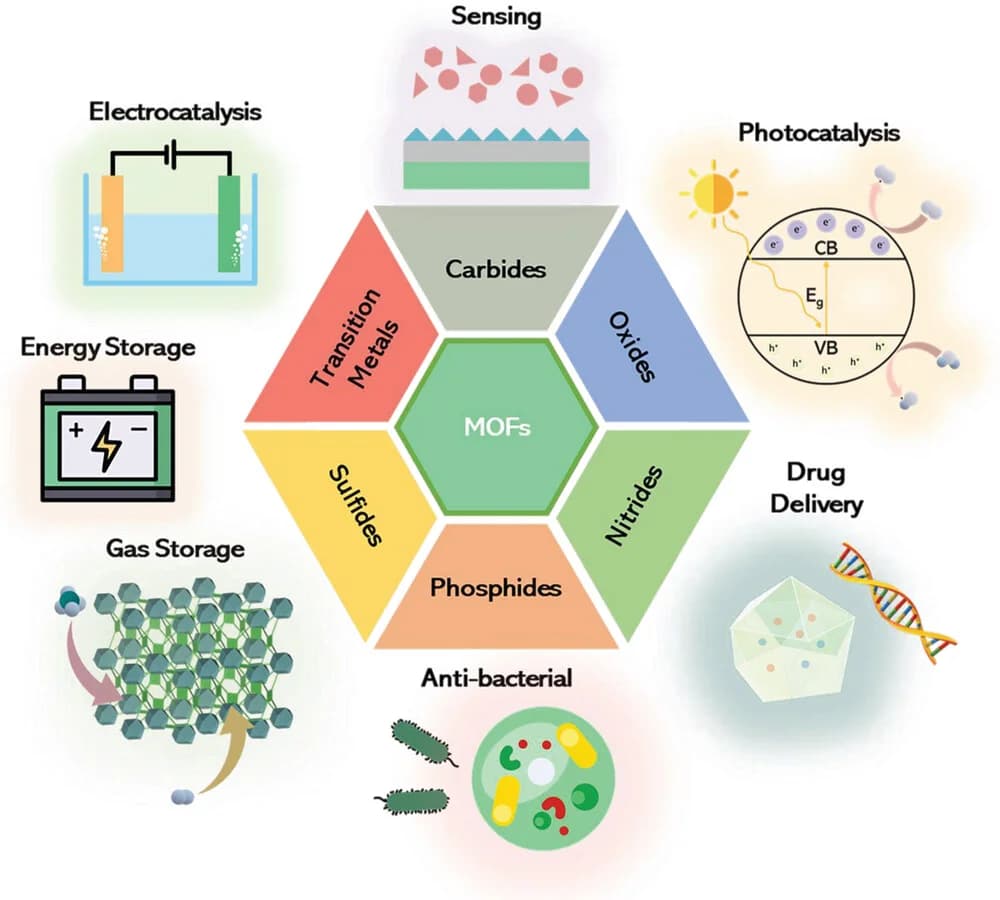 Open access visualization of Workflow, Illustration, MOF-derived metal-based derivatives, Applications