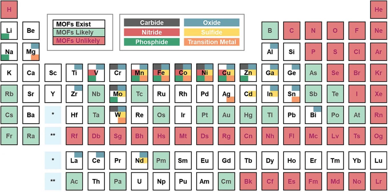 Open access visualization of Illustration, MOFs, Synthesis, Materials Design