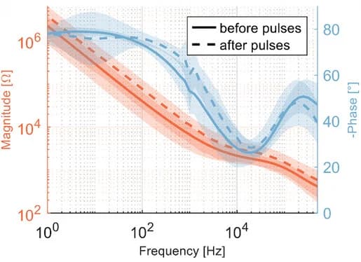 Open access visualization of Line Plot, Error Bars, Bode Plots, Electrochemical Impedance Spectroscopy, PBS
