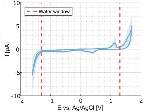 Open access visualization of Line Plot, Error Bars, Cyclic Voltammetry, Electrodes, Water Window