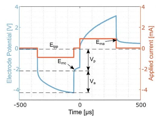 Open access visualization of Line Plot, Line Step, Voltage Transient, Biphasic Stimulation, Charge Injection Capacity