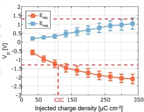 Open access visualization of Line Plot, Error Bars, Charge Injection Density, Electrodes, Charge Injection Capacity