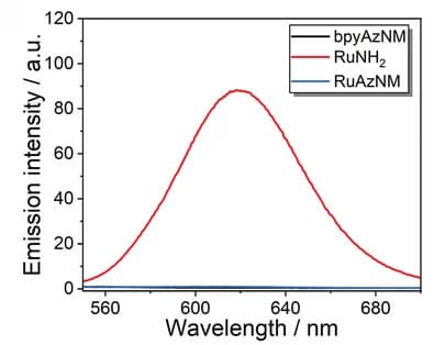 Open access visualization of Line Plot, Density Plot, Emission spectra, bpyAzNM, RuNH2