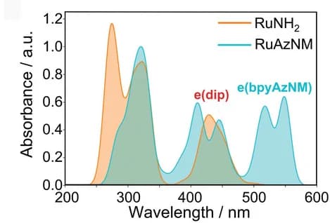 Open access visualization of Line Plot, Density Plot, TD-DFT, OPA spectra, RuNH2