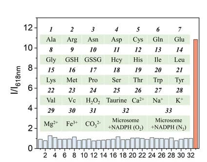 Open access visualization of Bar Plot, Emission intensity, RuAzNM, Bio-species, PBS