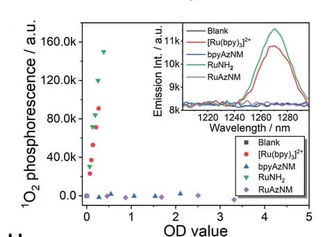 Open access visualization of Scatter Plot, Line Plot, Singlet oxygen phosphorescence intensity, Optical density, Phosphorescence spectra